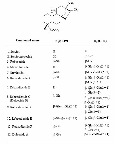 Main componenes in Stevia leaves