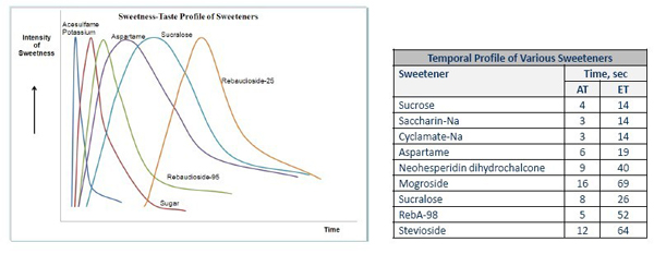 Is Reb A a simple sweetener which can substitute sugar proportionally?