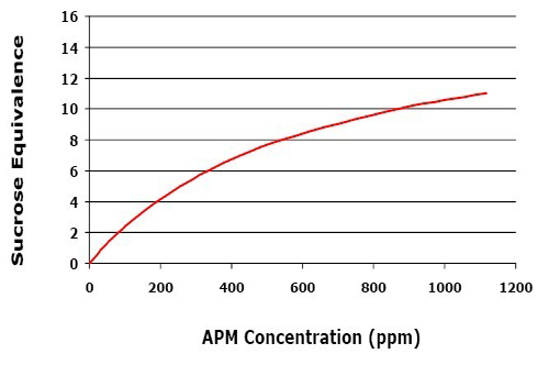 Reb A is up to 300 times sweeter than sucrose, is that true?