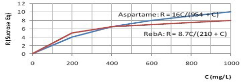 Reb A is up to 300 times sweeter than sucrose, is that true?