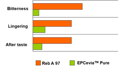 Ice Tea (EPCevia™Pure)