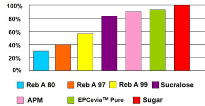 Ice Tea (EPCevia™Pure)