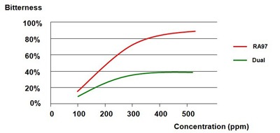 Juice (EPCevia™Dual)