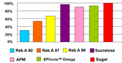 Cola (EPCevia™Omega)