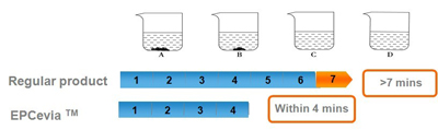 Tabletop (EPCevia™ Opti-granules)